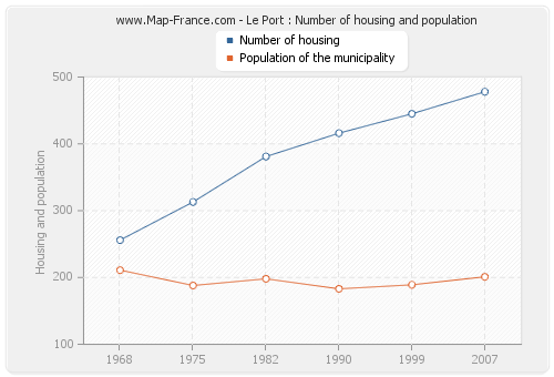 Le Port : Number of housing and population